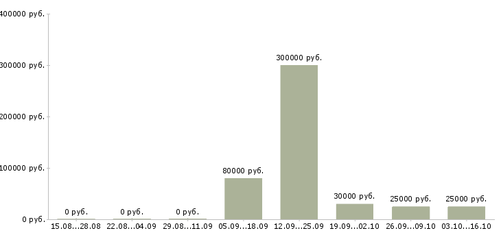 Вакансии менеджер сети магазинов Бурятия - Медиана зарплат менеджер сети магазинов Бурятия за 2 месяца
