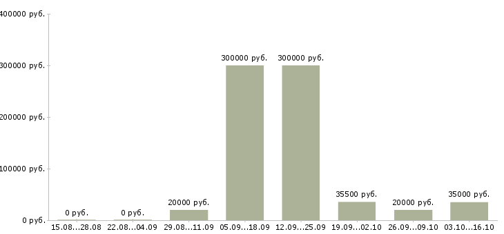Вакансии менеджер сети магазинов в Твери - Медиана зарплат менеджер сети магазинов в Твери за 2 месяца