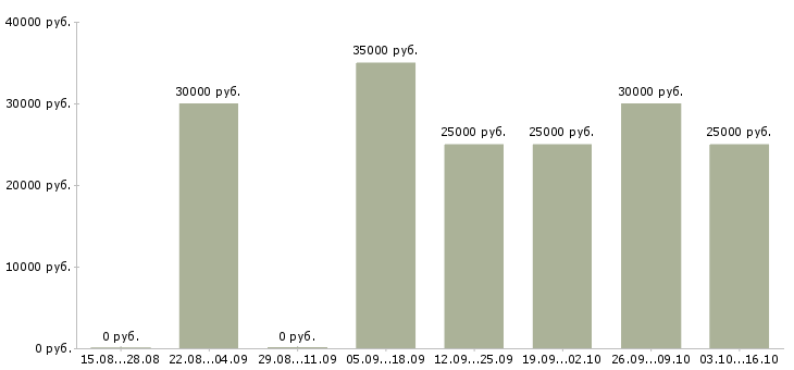 Вакансии менеджер холодных звонков в Астрахани - Медиана зарплат менеджер холодных звонков в Астрахани за 2 месяца