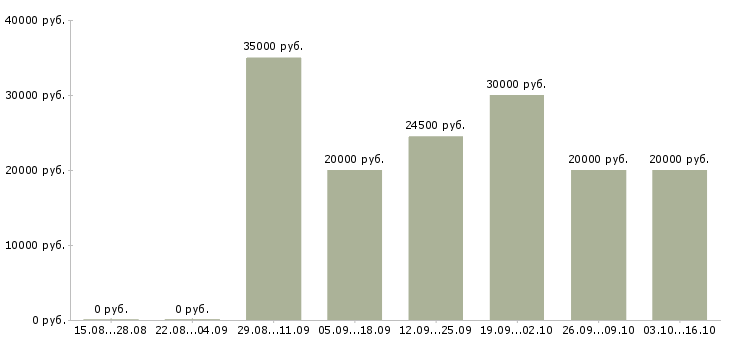 Вакансии мойщики машин в Москве - Медиана зарплат мойщики машин в Москве за 2 месяца