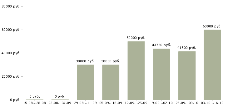 Вакансии начальник базы в Хабаровске - Медиана зарплат начальник базы в Хабаровске за 2 месяца