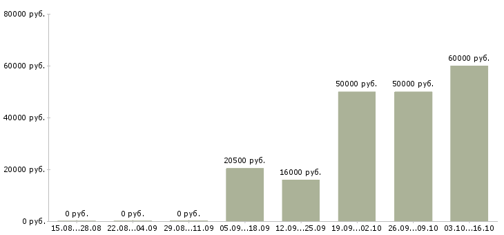 Вакансии оператор на дому удаленно в Мурманске - Медиана зарплат оператор на дому удаленно в Мурманске за 2 месяца