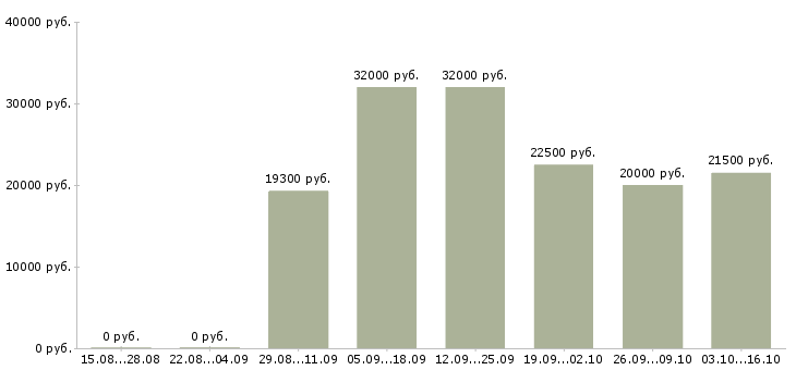 Вакансии офисный менеджер в Тольятти - Медиана зарплат офисный менеджер в Тольятти за 2 месяца