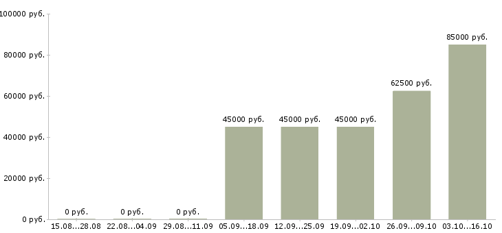 Вакансии охранник вахтовый метод в Белгороде - Медиана зарплат охранник вахтовый метод в Белгороде за 2 месяца