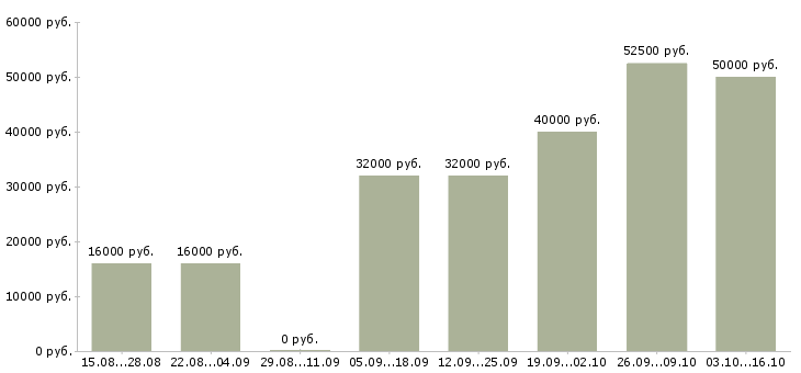 Вакансии подработка на дому через интернет в Смоленске - Медиана зарплат подработка на дому через интернет в Смоленске за 2 месяца