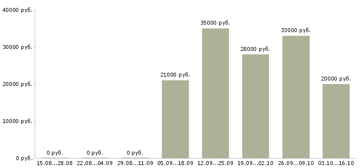 Вакансии помощник по работе с персоналом в Тюмени - Медиана зарплат помощник по работе с персоналом в Тюмени за 2 месяца