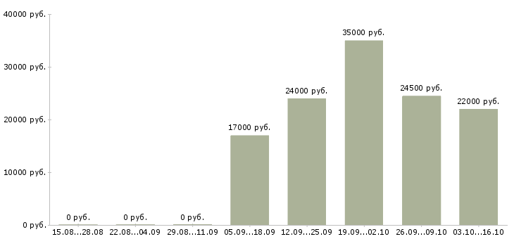 Вакансии приглашаем в команду Карелия - Медиана зарплат приглашаем в команду Карелия за 2 месяца
