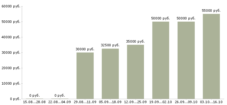 Вакансии приглашаю в бизнес в Калининграде - Медиана зарплат приглашаю в бизнес в Калининграде за 2 месяца