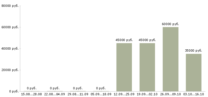 Вакансии программист чпу Удмуртия - Медиана зарплат программист чпу Удмуртия за 2 месяца