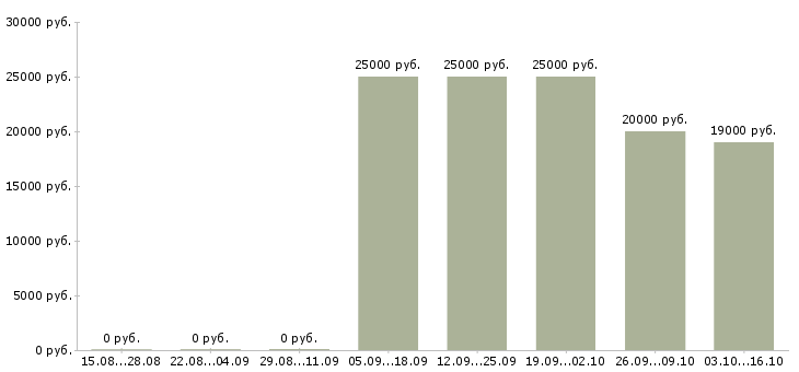 Вакансии продавец мобильный в Череповце - Медиана зарплат продавец мобильный в Череповце за 2 месяца