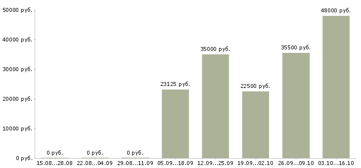 Вакансии работник столовой Нижний новгород - Медиана зарплат работник столовой Нижний новгород за 2 месяца