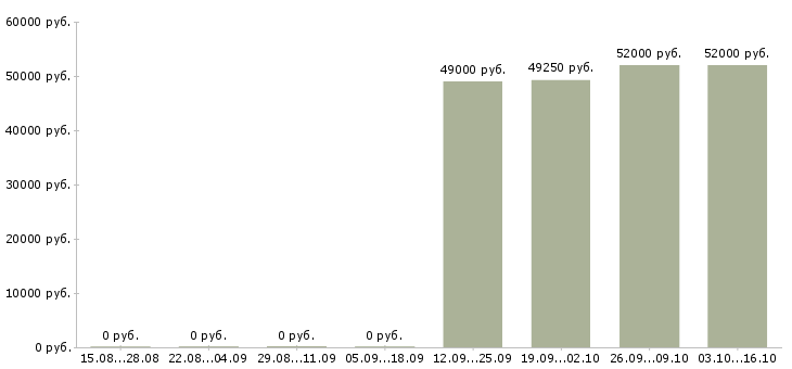Вакансии рабочий по уборке территорий в Брянске - Медиана зарплат рабочий по уборке территорий в Брянске за 2 месяца