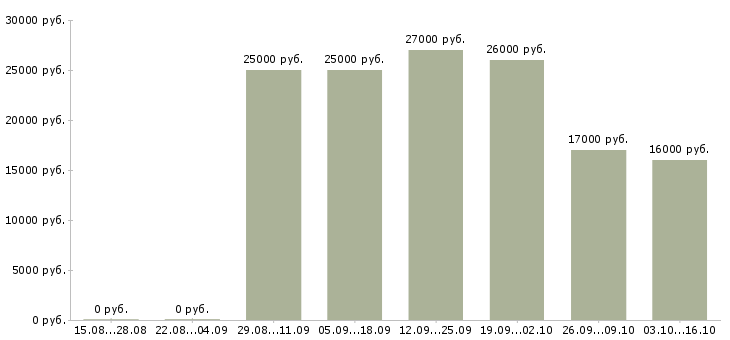 Вакансии размещение рекламы в интернет в Вологде - Медиана зарплат размещение рекламы в интернет в Вологде за 2 месяца