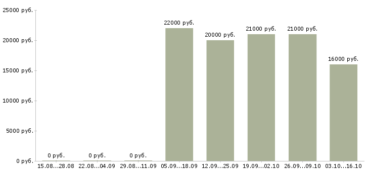 Вакансии разнорабочий рабочий в Раменском - Медиана зарплат разнорабочий рабочий в Раменском за 2 месяца