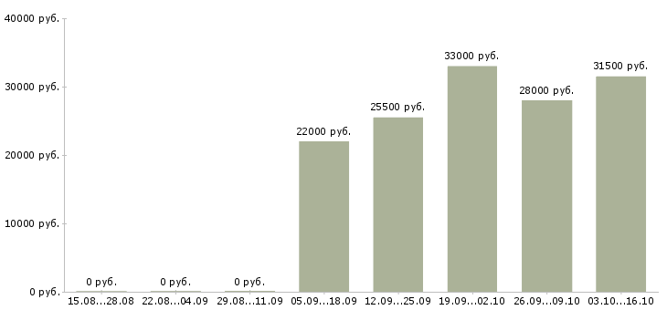 Вакансии разнорабочий рабочий в Сочи - Медиана зарплат разнорабочий рабочий в Сочи за 2 месяца