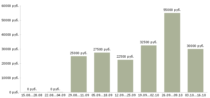 Вакансии разъездной менеджер в Ярославле - Медиана зарплат разъездной менеджер в Ярославле за 2 месяца