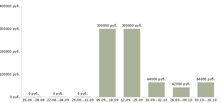 Вакансии руководитель отдела развития в Оренбурге - Медиана зарплат руководитель отдела развития в Оренбурге за 2 месяца
