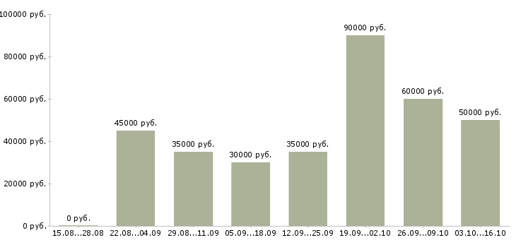 Вакансии сварщик на металлоконструкции Татарстан - Медиана зарплат сварщик на металлоконструкции Татарстан за 2 месяца