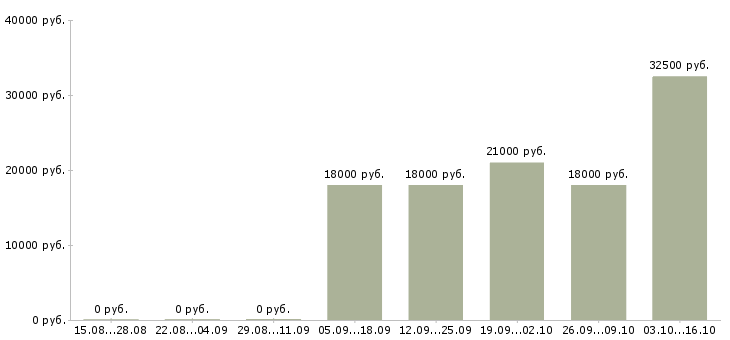 Вакансии сотрудник в супермаркет Ростов-на-дону - Медиана зарплат сотрудник в супермаркет Ростов-на-дону за 2 месяца