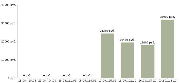 Вакансии сотрудник зала в Сочи - Медиана зарплат сотрудник зала в Сочи за 2 месяца