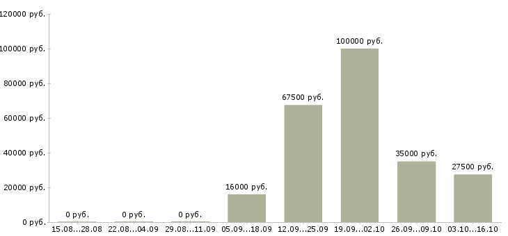 Вакансии сотрудник охраны в организацию Ростов-на-дону - Медиана зарплат сотрудник охраны в организацию Ростов-на-дону за 2 месяца