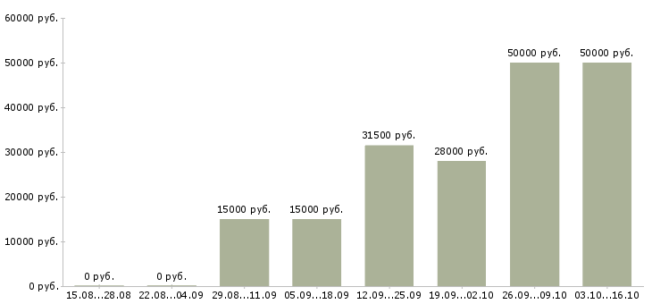 Вакансии сотрудник по документации в Чебоксарах - Медиана зарплат сотрудник по документации в Чебоксарах за 2 месяца