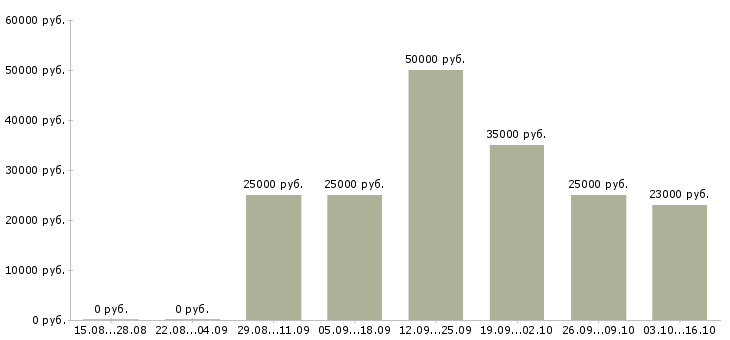 Вакансии сотрудник по заявкам в Владимире - Медиана зарплат сотрудник по заявкам в Владимире за 2 месяца