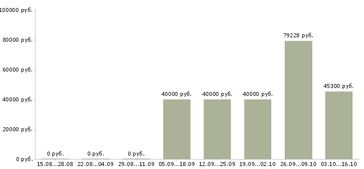 Вакансии сотрудник с личным автомобилем в Владимире - Медиана зарплат сотрудник с личным автомобилем в Владимире за 2 месяца