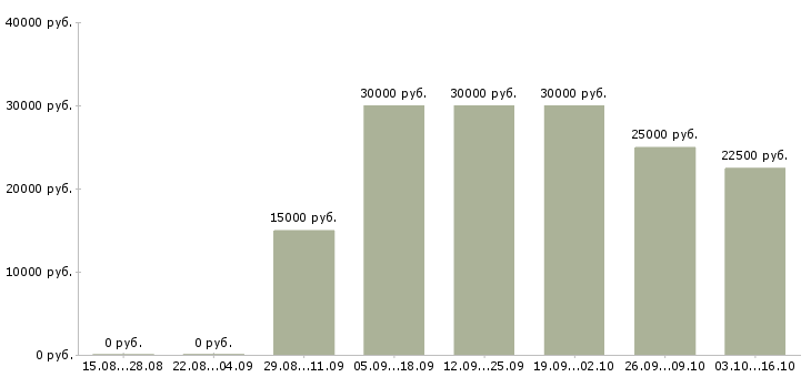 Вакансии сотрудники на удаленную работу Чечня - Медиана зарплат сотрудники на удаленную работу Чечня за 2 месяца