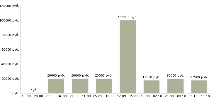 Вакансии специалист дистанционного обучения в Казани - Медиана зарплат специалист дистанционного обучения в Казани за 2 месяца