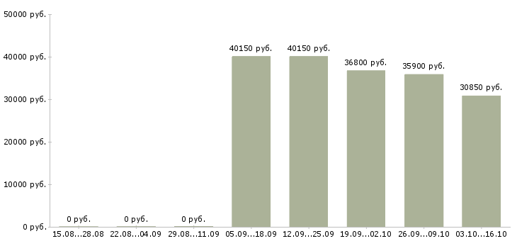 Вакансии специалист на склад в Кемерово - Медиана зарплат специалист на склад в Кемерово за 2 месяца