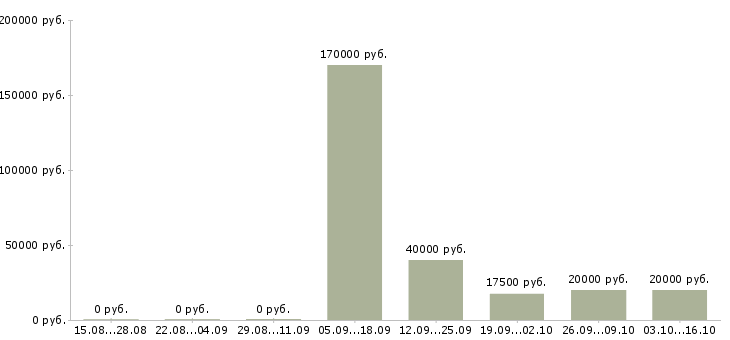 Вакансии специалист по отчетности в Смоленске - Медиана зарплат специалист по отчетности в Смоленске за 2 месяца