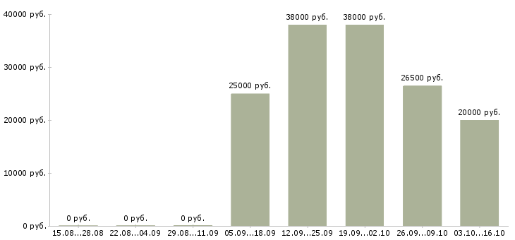 Вакансии специалист по оформлению документов в Кургане - Медиана зарплат специалист по оформлению документов в Кургане за 2 месяца