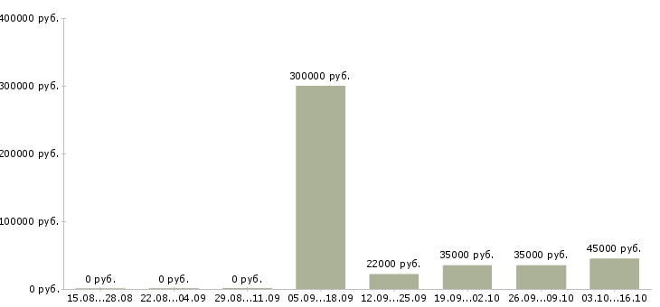 Вакансии специалист по работе с задолженностью в Барнауле - Медиана зарплат специалист по работе с задолженностью в Барнауле за 2 месяца