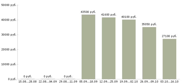 Вакансии специалист по складу в Кемерово - Медиана зарплат специалист по складу в Кемерово за 2 месяца