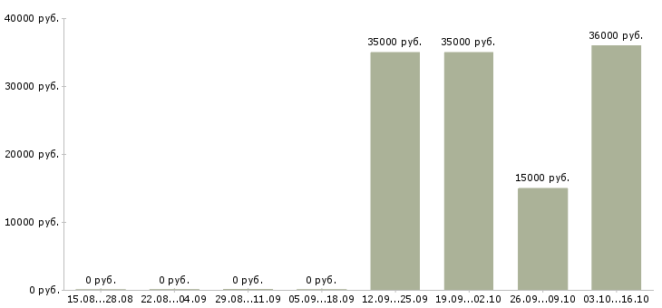 Вакансии специалист по техническому обслуживанию в Красноярске - Медиана зарплат специалист по техническому обслуживанию в Красноярске за 2 месяца