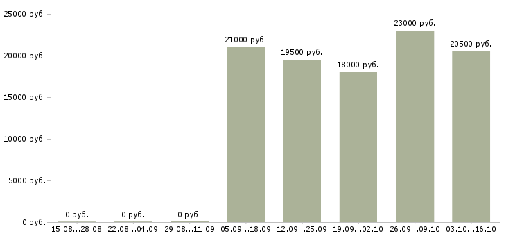 Вакансии специалисты по работе с персоналом в Люберцах - Медиана зарплат специалисты по работе с персоналом в Люберцах за 2 месяца
