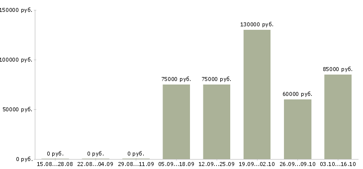 Вакансии стабильный заработок в Ставрополе - Медиана зарплат стабильный заработок в Ставрополе за 2 месяца