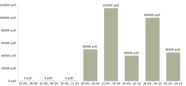 Вакансии стоматолог универсал в Москве - Медиана зарплат стоматолог универсал в Москве за 2 месяца