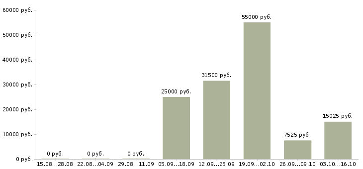 Вакансии торговый представитель продукты в Уфе - Медиана зарплат торговый представитель продукты в Уфе за 2 месяца