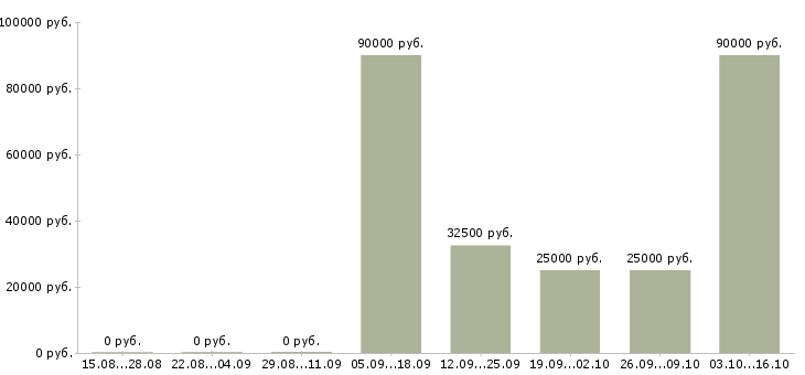 Вакансии требуется мерчендайзер в Красноярске - Медиана зарплат требуется мерчендайзер в Красноярске за 2 месяца