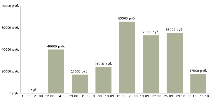 Вакансии требуется слесарь Нижний новгород - Медиана зарплат требуется слесарь Нижний новгород за 2 месяца