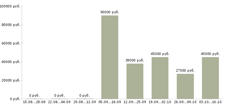 Вакансии требуются кладовщики в Кирове - Медиана зарплат требуются кладовщики в Кирове за 2 месяца