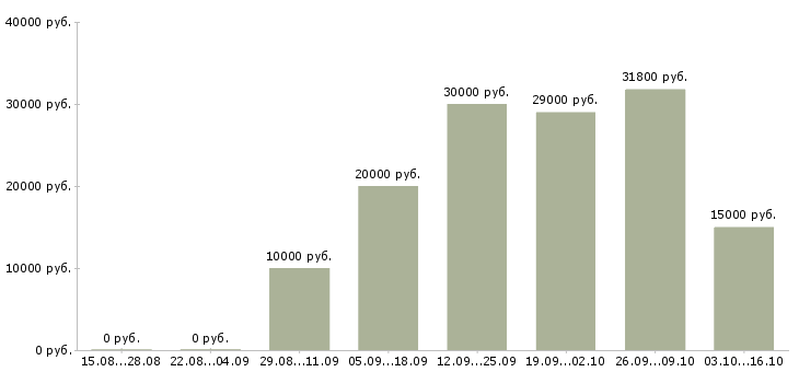 Вакансии удаленная занятость в Туле - Медиана зарплат удаленная занятость в Туле за 2 месяца