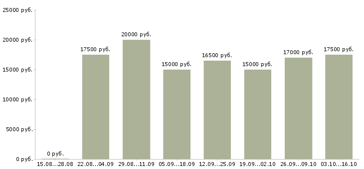 Вакансии удаленный менеджер продаж в Калининграде - Медиана зарплат удаленный менеджер продаж в Калининграде за 2 месяца