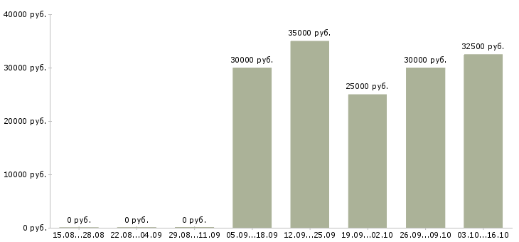 Вакансии успешная карьера в Сургуте - Медиана зарплат успешная карьера в Сургуте за 2 месяца