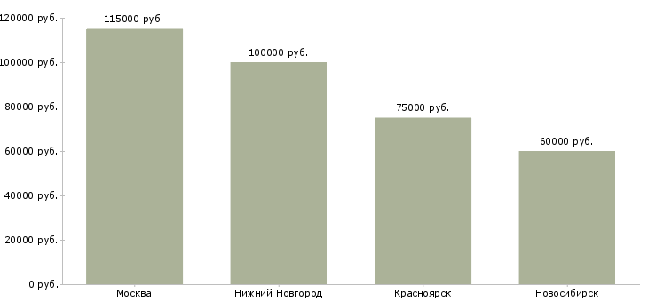 Поиск работы windows developer-Медиана зарплаты для вакансии «windows developer» в других городах
