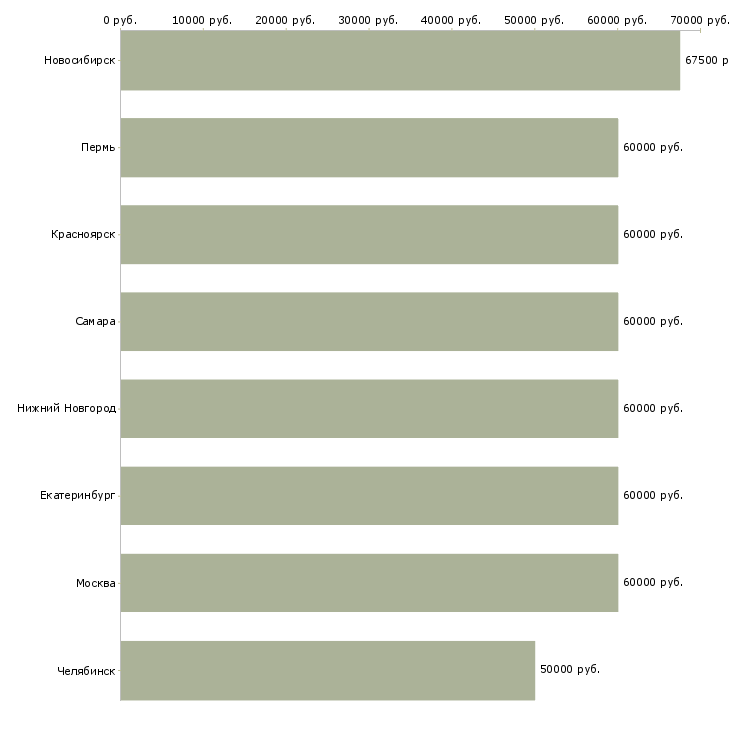 Поиск работы машинист трубоукладчика-Медиана зарплаты для вакансии «машинист трубоукладчика» в других городах