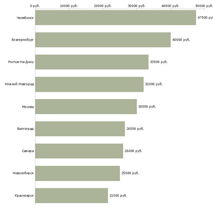 Поиск работы начальник смены склада-Медиана зарплаты для вакансии «начальник смены склада» в других городах