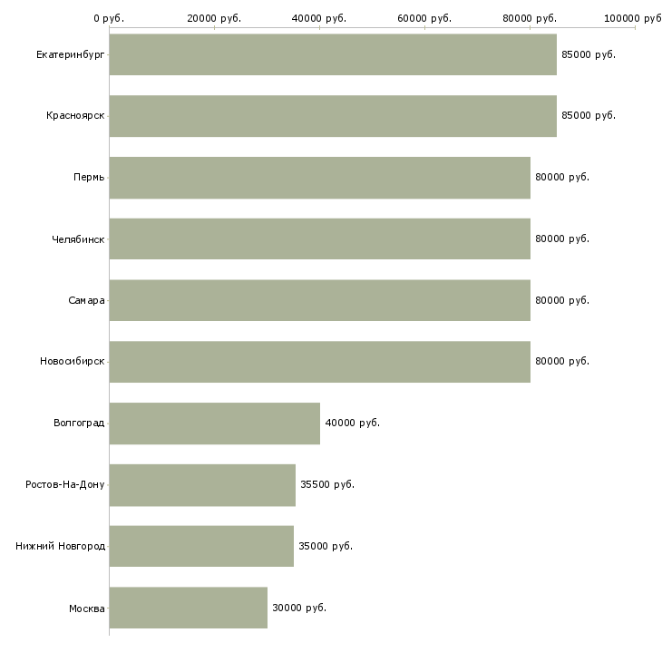 Поиск работы охранник на вахтовый метод-Медиана зарплаты для вакансии «охранник на вахтовый метод» в других городах
